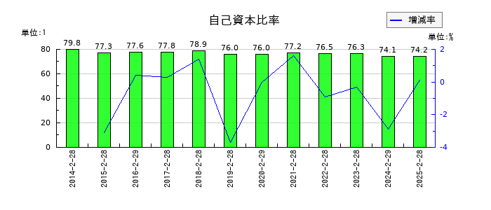 ダイセキの自己資本比率の推移