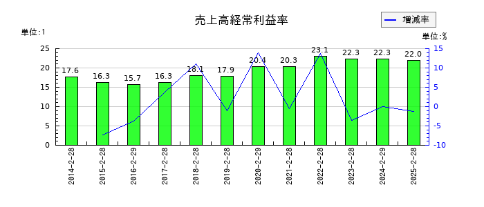 ダイセキの売上高経常利益率の推移