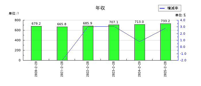 ダイセキの年収の推移