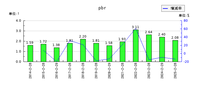 ダイセキのpbrの推移
