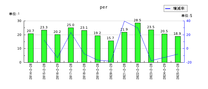 ダイセキのperの推移