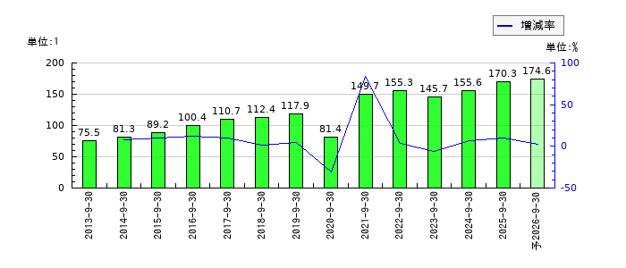ステップのEPS(一株当たりの利益)推移