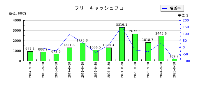 ステップのフリーキャッシュフロー推移