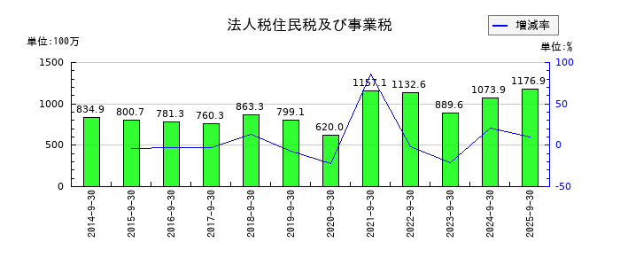 ステップの法人税住民税及び事業税の推移