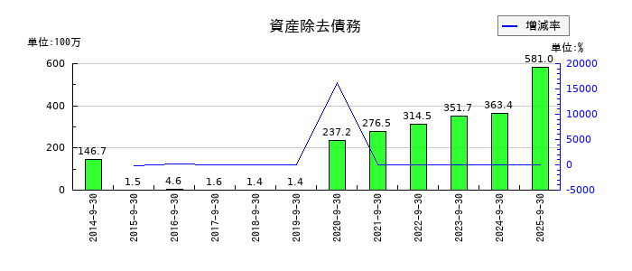 ステップの資産除去債務の推移