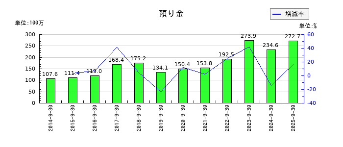 ステップの預り金の推移
