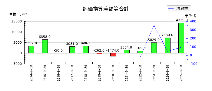 ステップの評価換算差額等合計の推移