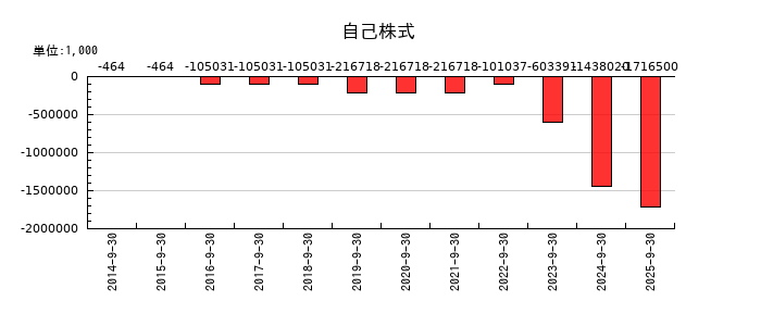 ステップの自己株式の推移