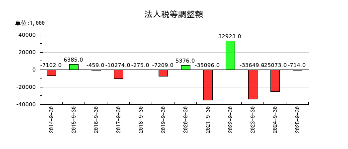 ステップの法人税等調整額の推移
