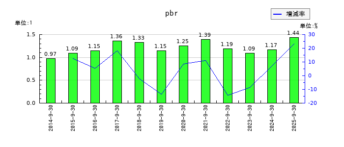 ステップのpbrの推移