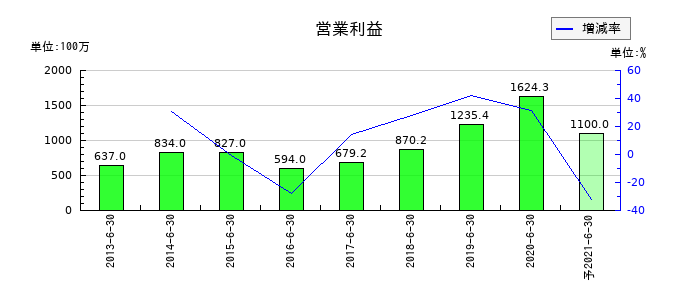 大日本コンサルタントの通期の営業利益推移