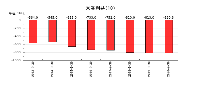 大日本コンサルタントの第1四半期の営業利益推移