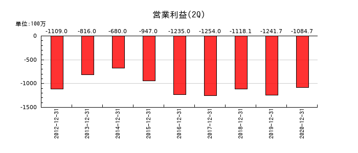 大日本コンサルタントの第2四半期の営業利益推移
