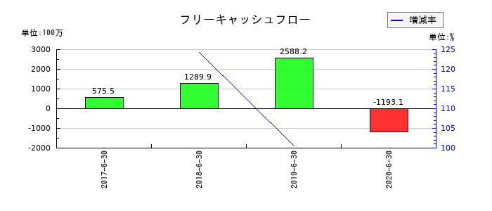 大日本コンサルタントのフリーキャッシュフロー推移