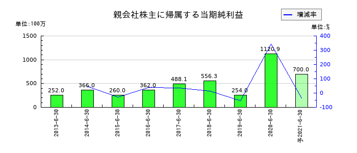 大日本コンサルタントの通期の純利益推移