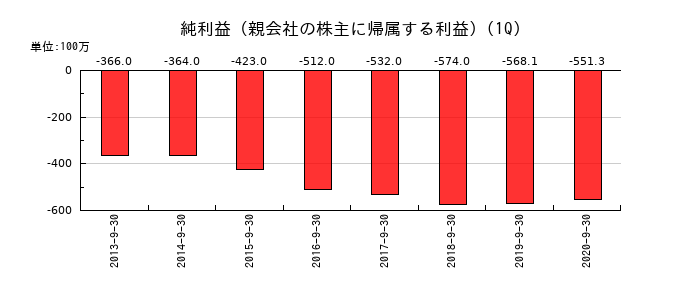 大日本コンサルタントの第1四半期の純利益推移