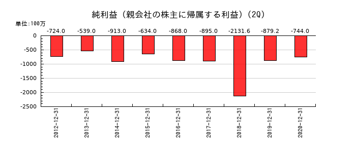 大日本コンサルタントの第2四半期の純利益推移