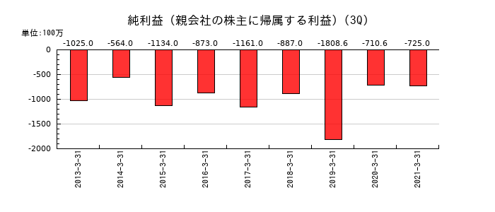 大日本コンサルタントの第3四半期の純利益推移