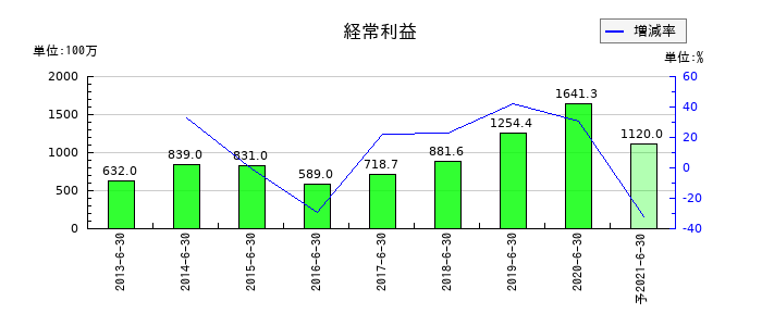 大日本コンサルタントの通期の経常利益推移