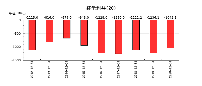 大日本コンサルタントの第2四半期の経常利益推移