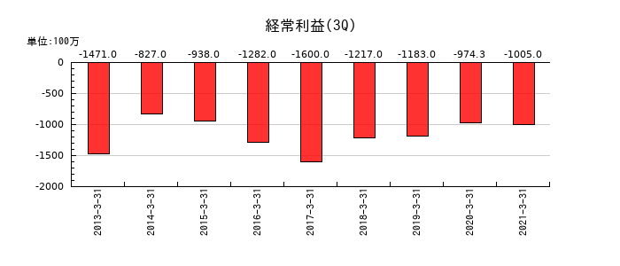 大日本コンサルタントの第3四半期の経常利益推移