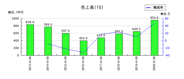 大日本コンサルタントの第1四半期の売上高推移