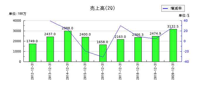 大日本コンサルタントの第2四半期の売上高推移