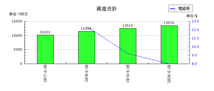 大日本コンサルタントの資産合計の推移