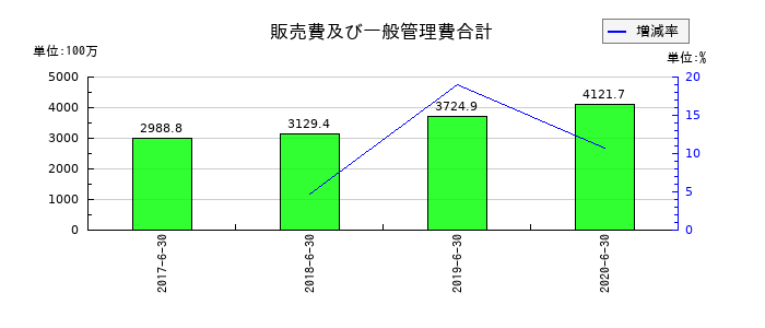 大日本コンサルタントの販売費及び一般管理費合計の推移