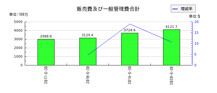大日本コンサルタントの販売費及び一般管理費合計の推移