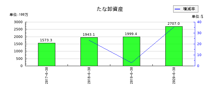 大日本コンサルタントのたな卸資産の推移
