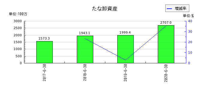 大日本コンサルタントのたな卸資産の推移