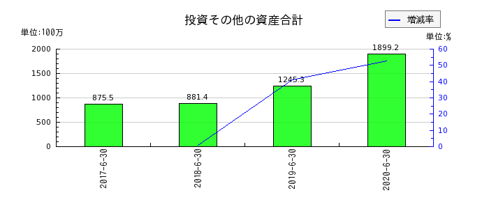 大日本コンサルタントの投資その他の資産合計の推移
