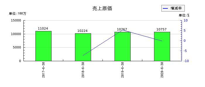 大日本コンサルタントの売上原価の推移