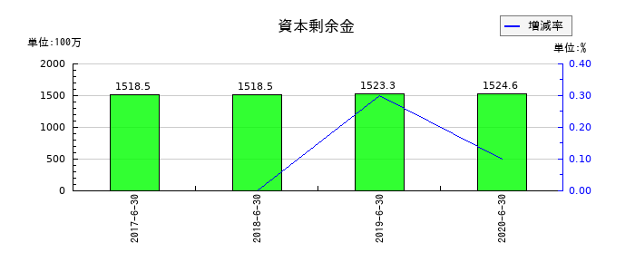 大日本コンサルタントの資本剰余金の推移
