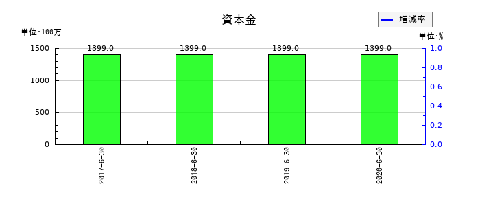 大日本コンサルタントの資本金の推移