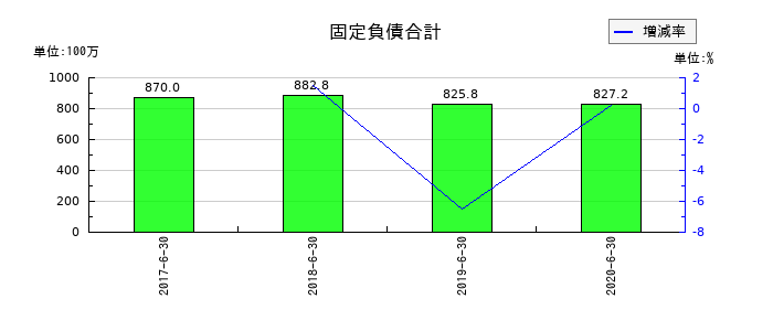 大日本コンサルタントの固定負債合計の推移