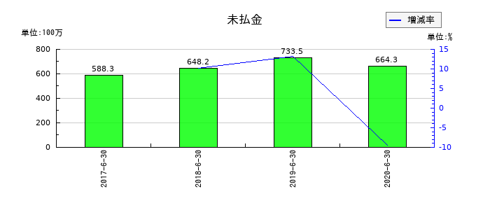 大日本コンサルタントの未払金の推移