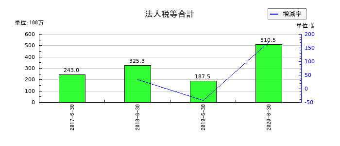 大日本コンサルタントの法人税等合計の推移