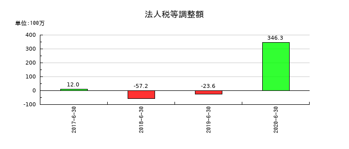 大日本コンサルタントの法人税等調整額の推移