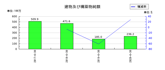 大日本コンサルタントの建物及び構築物純額の推移