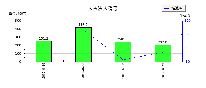 大日本コンサルタントの未払法人税等の推移