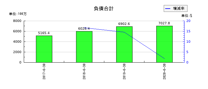 大日本コンサルタントの負債合計の推移