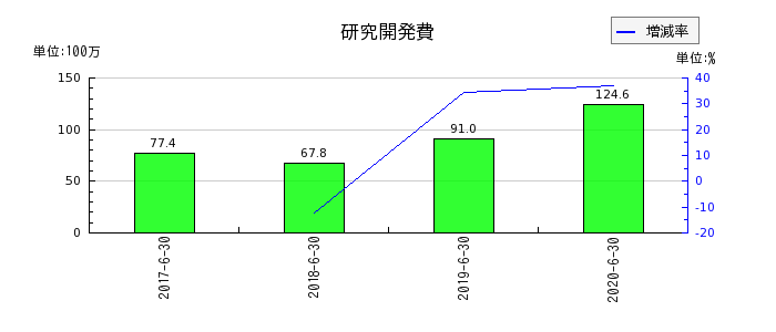 大日本コンサルタントの研究開発費の推移