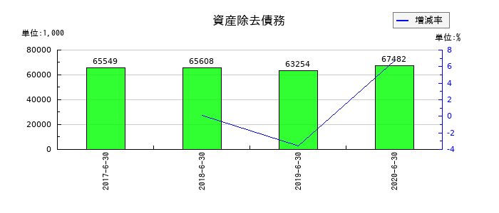 大日本コンサルタントの資産除去債務の推移