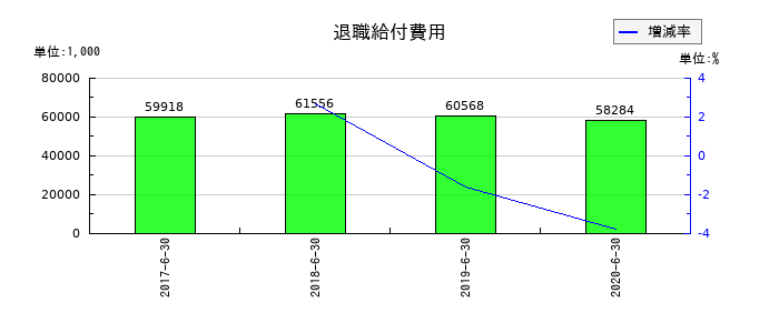 大日本コンサルタントの退職給付費用の推移