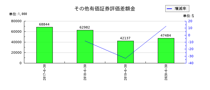 大日本コンサルタントのその他有価証券評価差額金の推移