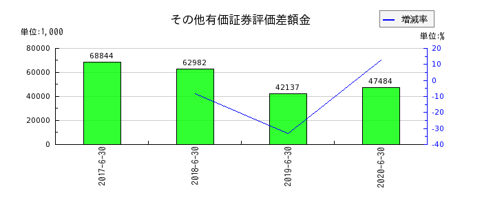 大日本コンサルタントのその他有価証券評価差額金の推移