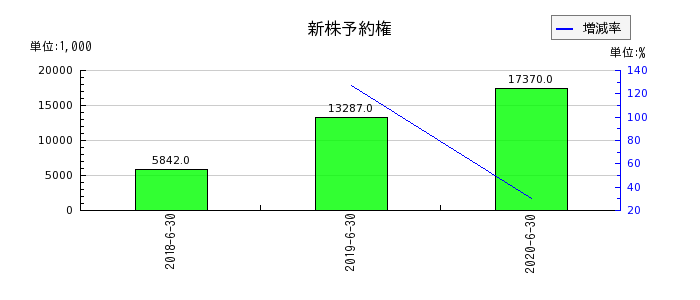 大日本コンサルタントの新株予約権の推移