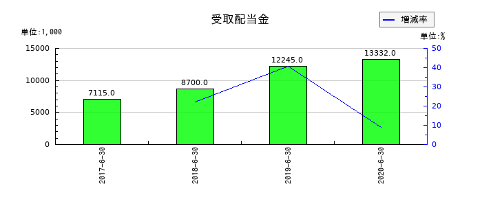 大日本コンサルタントの受取配当金の推移